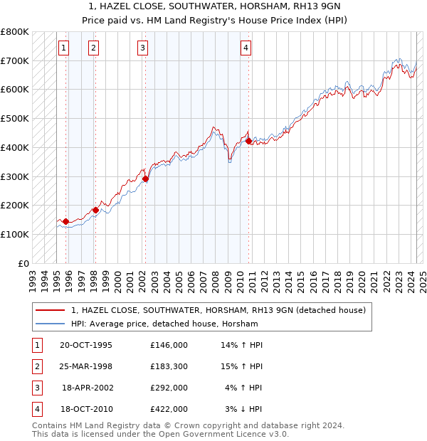 1, HAZEL CLOSE, SOUTHWATER, HORSHAM, RH13 9GN: Price paid vs HM Land Registry's House Price Index