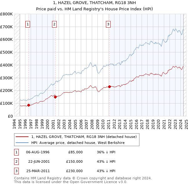 1, HAZEL GROVE, THATCHAM, RG18 3NH: Price paid vs HM Land Registry's House Price Index