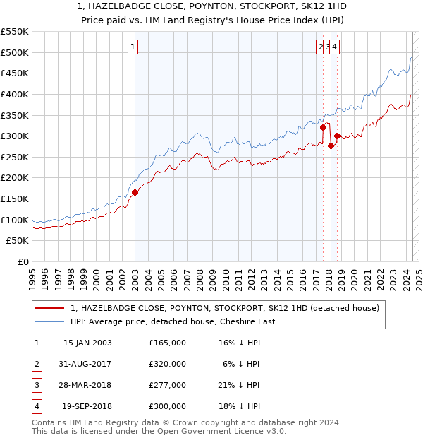 1, HAZELBADGE CLOSE, POYNTON, STOCKPORT, SK12 1HD: Price paid vs HM Land Registry's House Price Index