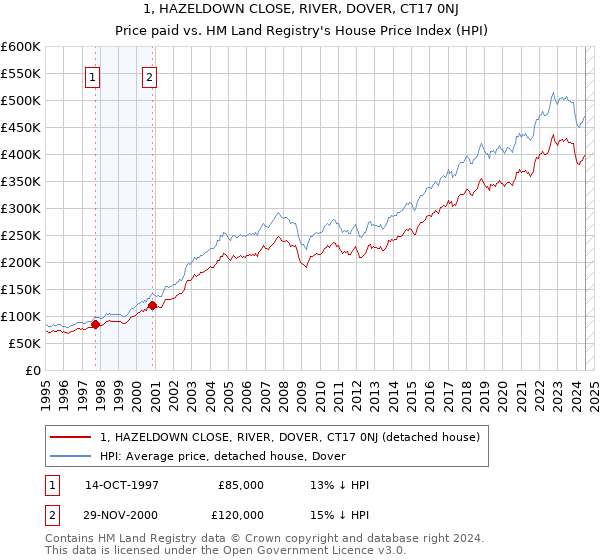 1, HAZELDOWN CLOSE, RIVER, DOVER, CT17 0NJ: Price paid vs HM Land Registry's House Price Index