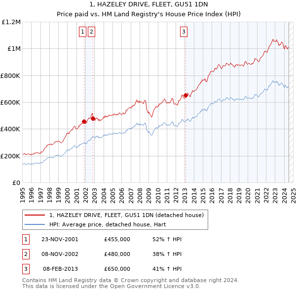 1, HAZELEY DRIVE, FLEET, GU51 1DN: Price paid vs HM Land Registry's House Price Index