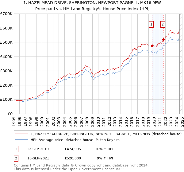 1, HAZELMEAD DRIVE, SHERINGTON, NEWPORT PAGNELL, MK16 9FW: Price paid vs HM Land Registry's House Price Index