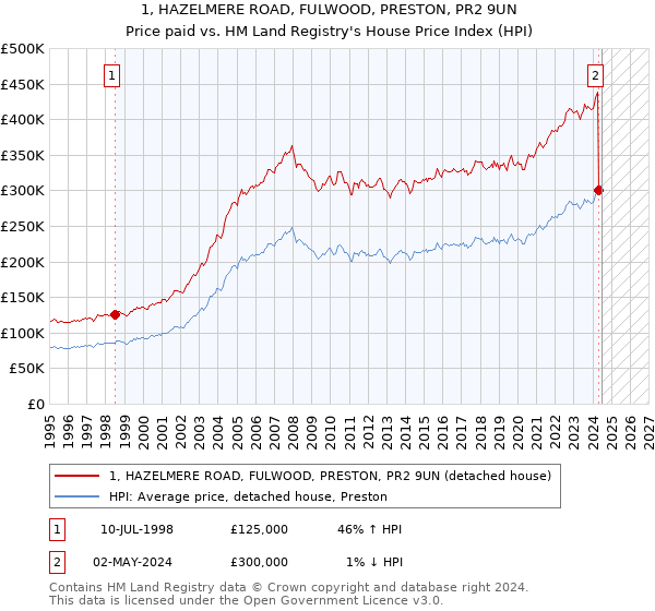 1, HAZELMERE ROAD, FULWOOD, PRESTON, PR2 9UN: Price paid vs HM Land Registry's House Price Index