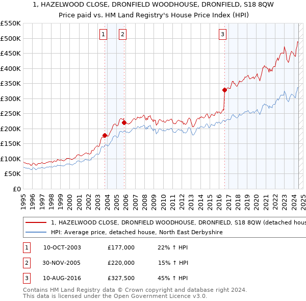 1, HAZELWOOD CLOSE, DRONFIELD WOODHOUSE, DRONFIELD, S18 8QW: Price paid vs HM Land Registry's House Price Index