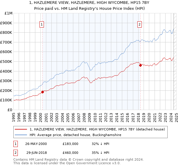 1, HAZLEMERE VIEW, HAZLEMERE, HIGH WYCOMBE, HP15 7BY: Price paid vs HM Land Registry's House Price Index