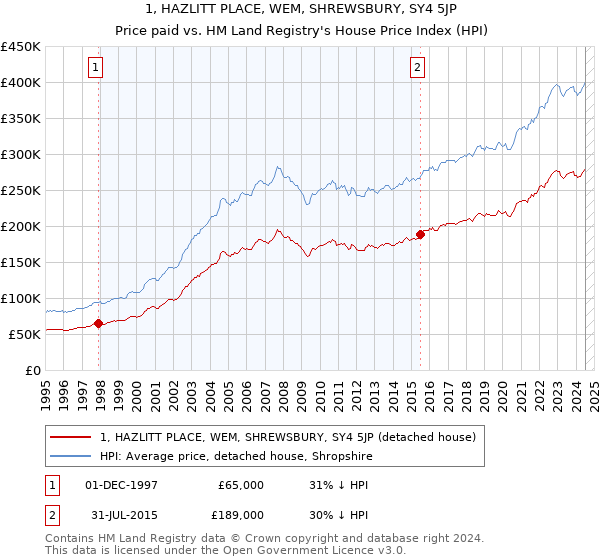 1, HAZLITT PLACE, WEM, SHREWSBURY, SY4 5JP: Price paid vs HM Land Registry's House Price Index