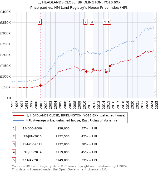 1, HEADLANDS CLOSE, BRIDLINGTON, YO16 6XX: Price paid vs HM Land Registry's House Price Index