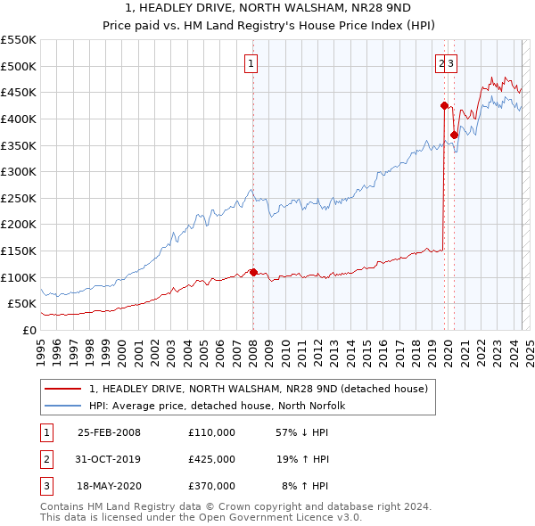 1, HEADLEY DRIVE, NORTH WALSHAM, NR28 9ND: Price paid vs HM Land Registry's House Price Index