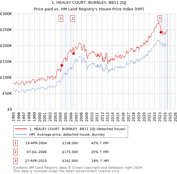 1, HEALEY COURT, BURNLEY, BB11 2QJ: Price paid vs HM Land Registry's House Price Index