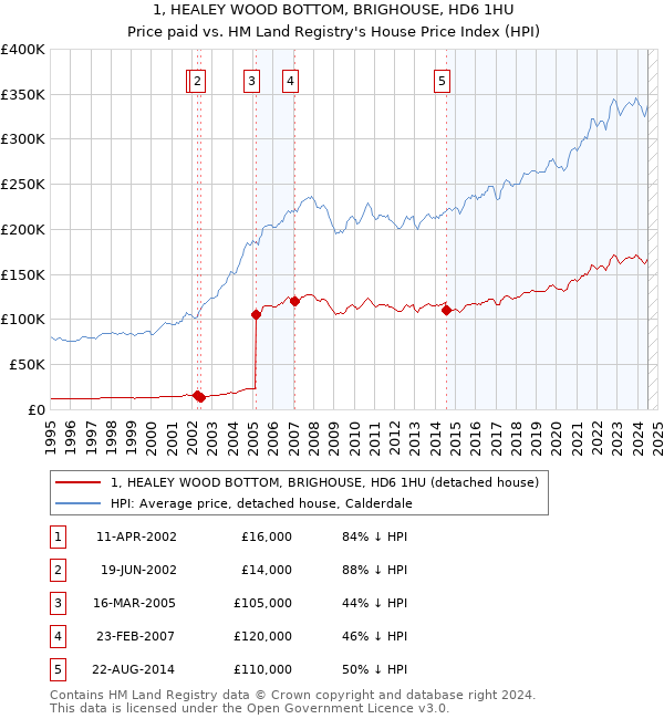 1, HEALEY WOOD BOTTOM, BRIGHOUSE, HD6 1HU: Price paid vs HM Land Registry's House Price Index