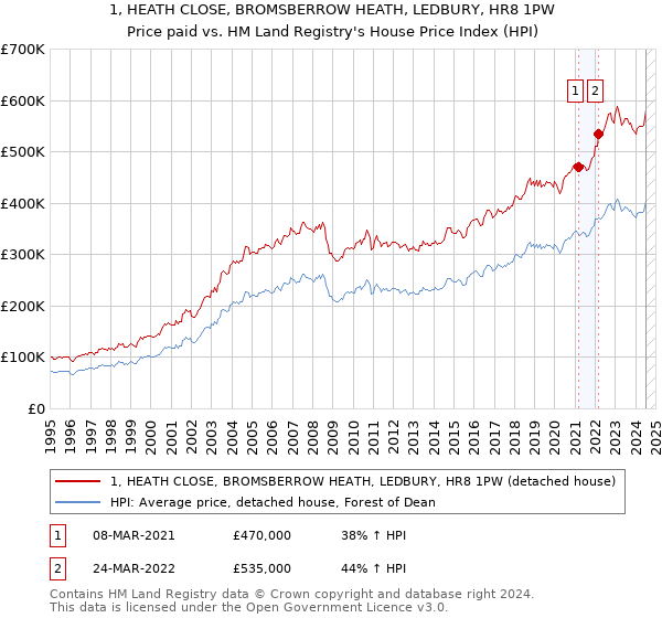 1, HEATH CLOSE, BROMSBERROW HEATH, LEDBURY, HR8 1PW: Price paid vs HM Land Registry's House Price Index