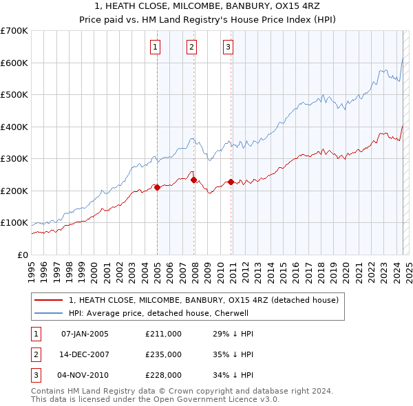 1, HEATH CLOSE, MILCOMBE, BANBURY, OX15 4RZ: Price paid vs HM Land Registry's House Price Index