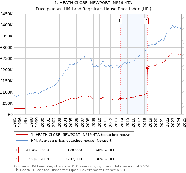 1, HEATH CLOSE, NEWPORT, NP19 4TA: Price paid vs HM Land Registry's House Price Index