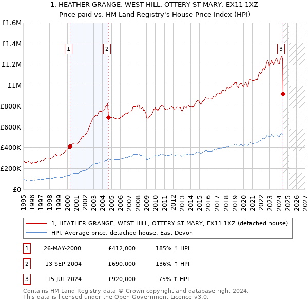 1, HEATHER GRANGE, WEST HILL, OTTERY ST MARY, EX11 1XZ: Price paid vs HM Land Registry's House Price Index