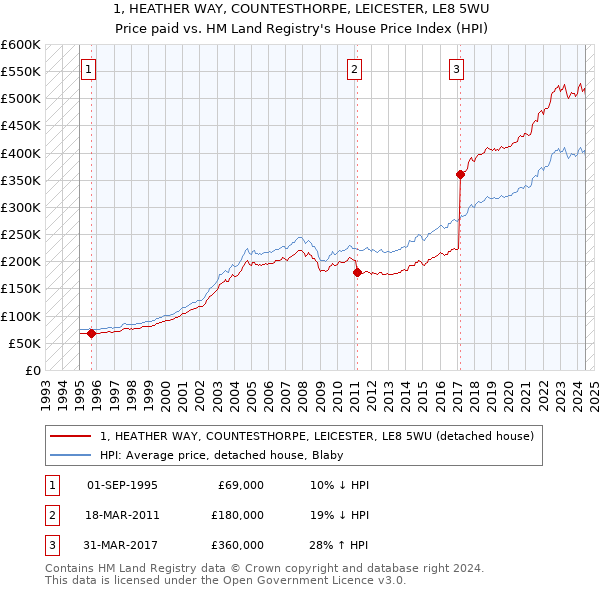 1, HEATHER WAY, COUNTESTHORPE, LEICESTER, LE8 5WU: Price paid vs HM Land Registry's House Price Index