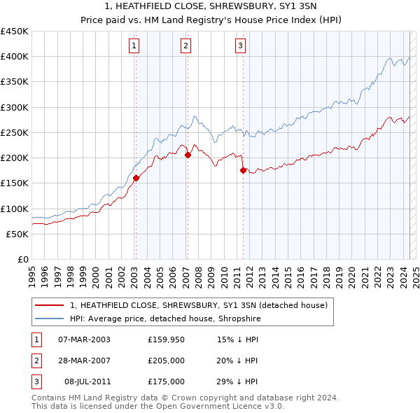 1, HEATHFIELD CLOSE, SHREWSBURY, SY1 3SN: Price paid vs HM Land Registry's House Price Index