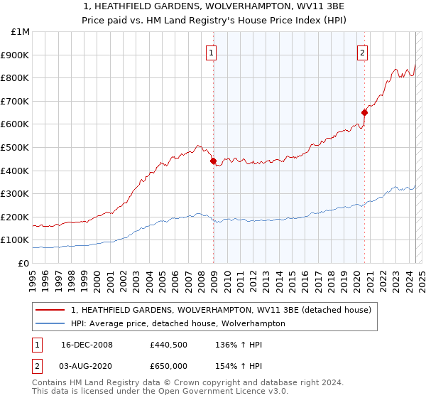 1, HEATHFIELD GARDENS, WOLVERHAMPTON, WV11 3BE: Price paid vs HM Land Registry's House Price Index