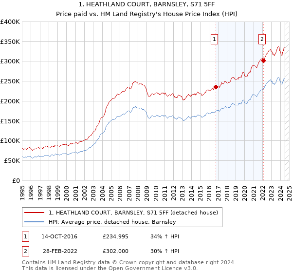 1, HEATHLAND COURT, BARNSLEY, S71 5FF: Price paid vs HM Land Registry's House Price Index