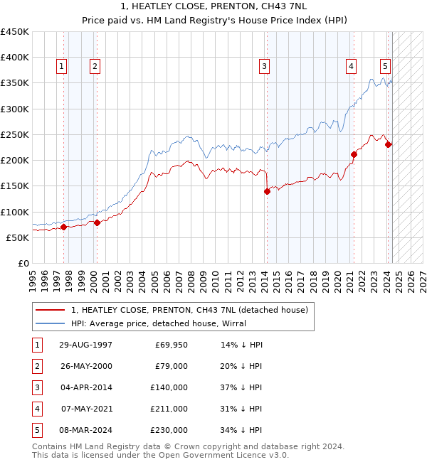 1, HEATLEY CLOSE, PRENTON, CH43 7NL: Price paid vs HM Land Registry's House Price Index