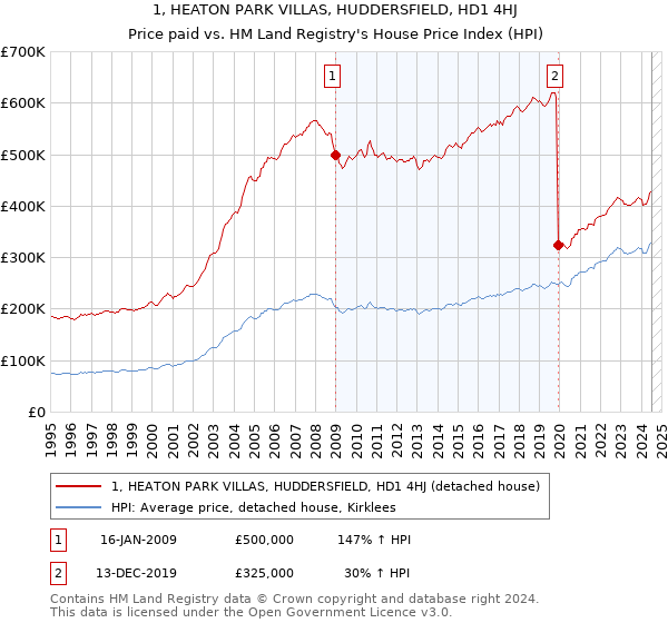 1, HEATON PARK VILLAS, HUDDERSFIELD, HD1 4HJ: Price paid vs HM Land Registry's House Price Index