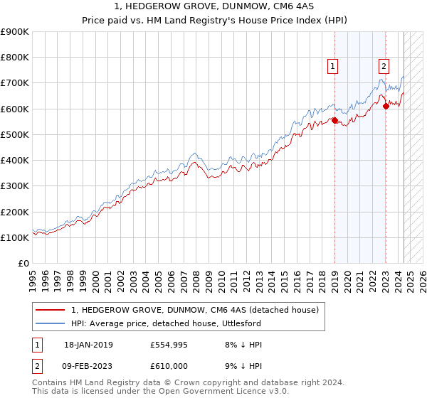 1, HEDGEROW GROVE, DUNMOW, CM6 4AS: Price paid vs HM Land Registry's House Price Index