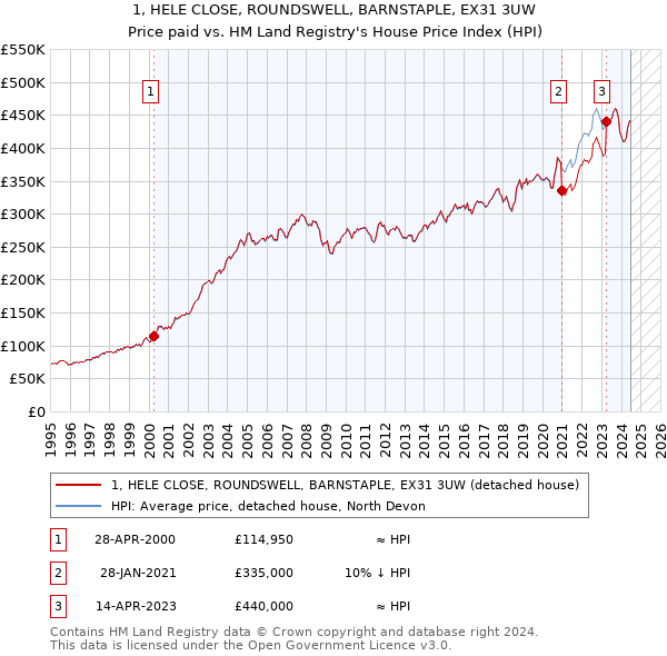 1, HELE CLOSE, ROUNDSWELL, BARNSTAPLE, EX31 3UW: Price paid vs HM Land Registry's House Price Index