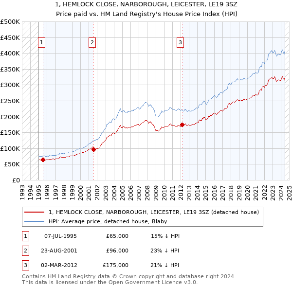 1, HEMLOCK CLOSE, NARBOROUGH, LEICESTER, LE19 3SZ: Price paid vs HM Land Registry's House Price Index