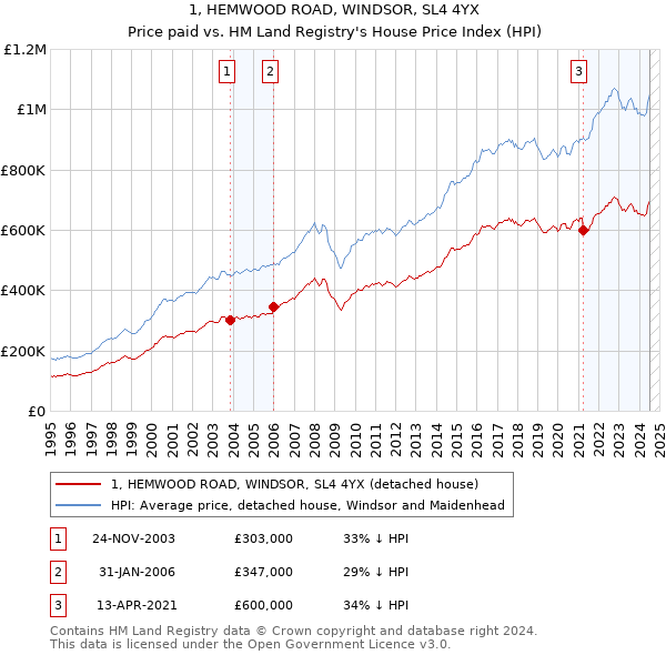 1, HEMWOOD ROAD, WINDSOR, SL4 4YX: Price paid vs HM Land Registry's House Price Index