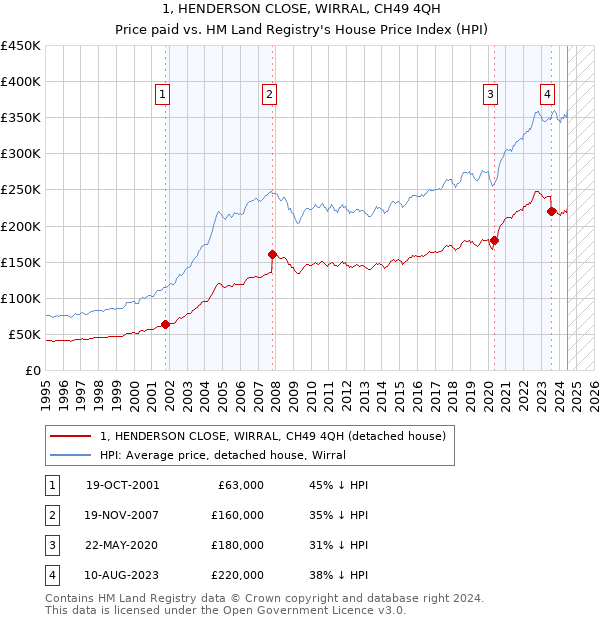 1, HENDERSON CLOSE, WIRRAL, CH49 4QH: Price paid vs HM Land Registry's House Price Index