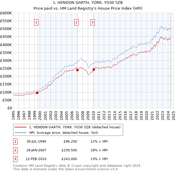 1, HENDON GARTH, YORK, YO30 5ZB: Price paid vs HM Land Registry's House Price Index