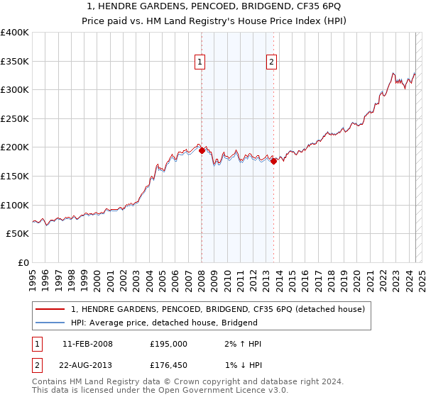 1, HENDRE GARDENS, PENCOED, BRIDGEND, CF35 6PQ: Price paid vs HM Land Registry's House Price Index