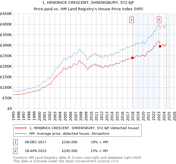 1, HENDRICK CRESCENT, SHREWSBURY, SY2 6JF: Price paid vs HM Land Registry's House Price Index