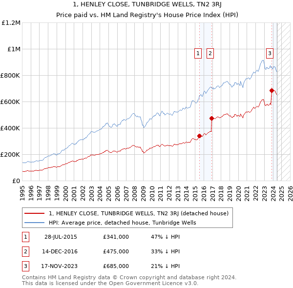 1, HENLEY CLOSE, TUNBRIDGE WELLS, TN2 3RJ: Price paid vs HM Land Registry's House Price Index