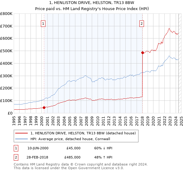 1, HENLISTON DRIVE, HELSTON, TR13 8BW: Price paid vs HM Land Registry's House Price Index