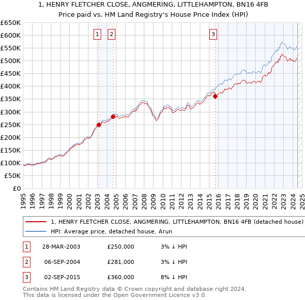 1, HENRY FLETCHER CLOSE, ANGMERING, LITTLEHAMPTON, BN16 4FB: Price paid vs HM Land Registry's House Price Index