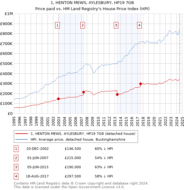 1, HENTON MEWS, AYLESBURY, HP19 7GB: Price paid vs HM Land Registry's House Price Index