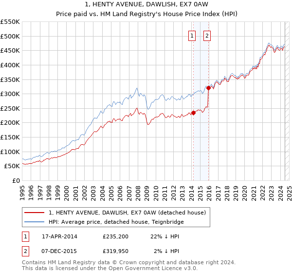 1, HENTY AVENUE, DAWLISH, EX7 0AW: Price paid vs HM Land Registry's House Price Index