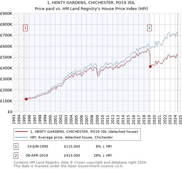 1, HENTY GARDENS, CHICHESTER, PO19 3DL: Price paid vs HM Land Registry's House Price Index