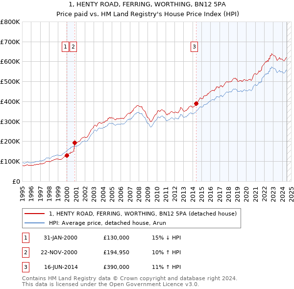 1, HENTY ROAD, FERRING, WORTHING, BN12 5PA: Price paid vs HM Land Registry's House Price Index