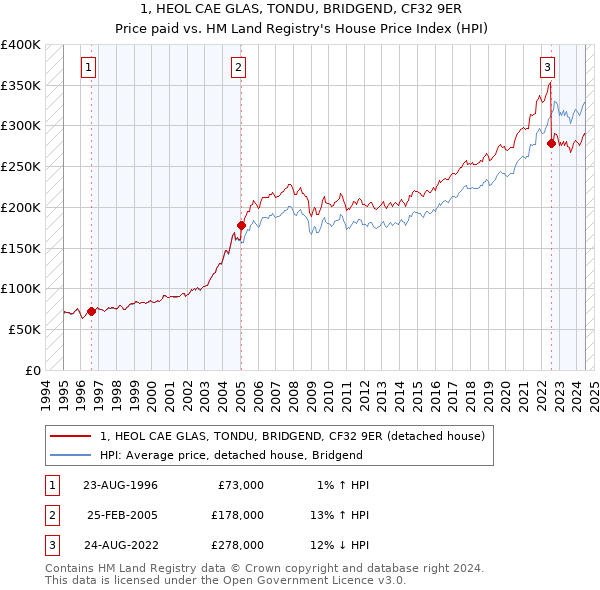 1, HEOL CAE GLAS, TONDU, BRIDGEND, CF32 9ER: Price paid vs HM Land Registry's House Price Index