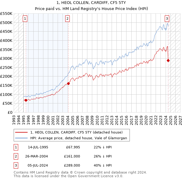 1, HEOL COLLEN, CARDIFF, CF5 5TY: Price paid vs HM Land Registry's House Price Index