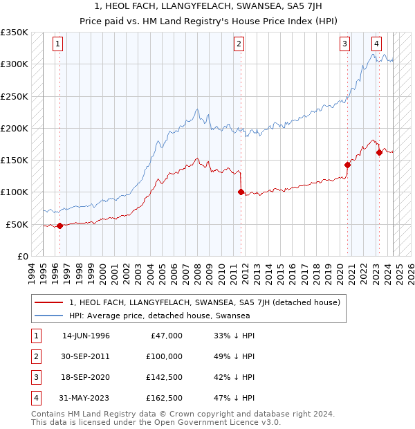 1, HEOL FACH, LLANGYFELACH, SWANSEA, SA5 7JH: Price paid vs HM Land Registry's House Price Index