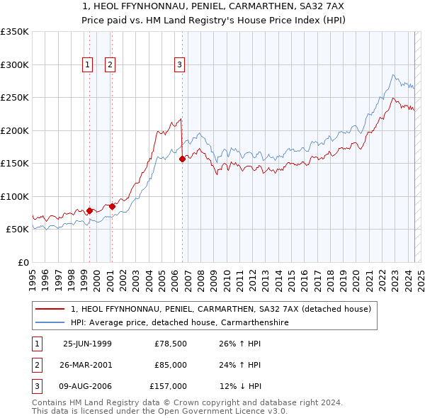 1, HEOL FFYNHONNAU, PENIEL, CARMARTHEN, SA32 7AX: Price paid vs HM Land Registry's House Price Index