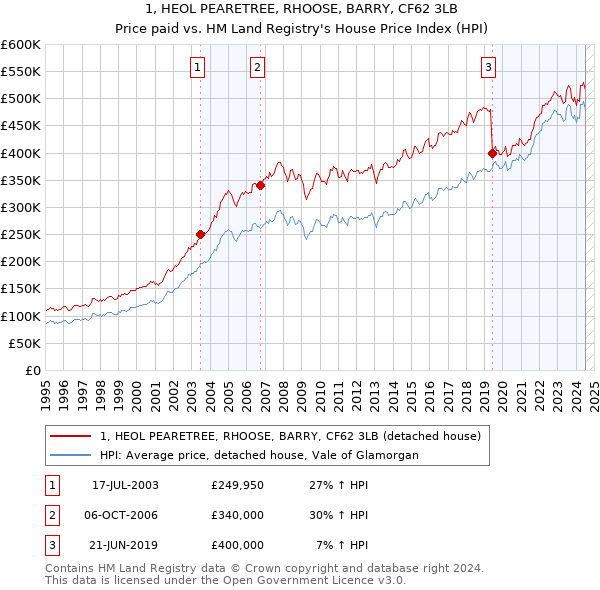 1, HEOL PEARETREE, RHOOSE, BARRY, CF62 3LB: Price paid vs HM Land Registry's House Price Index