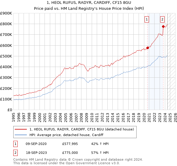 1, HEOL RUFUS, RADYR, CARDIFF, CF15 8GU: Price paid vs HM Land Registry's House Price Index