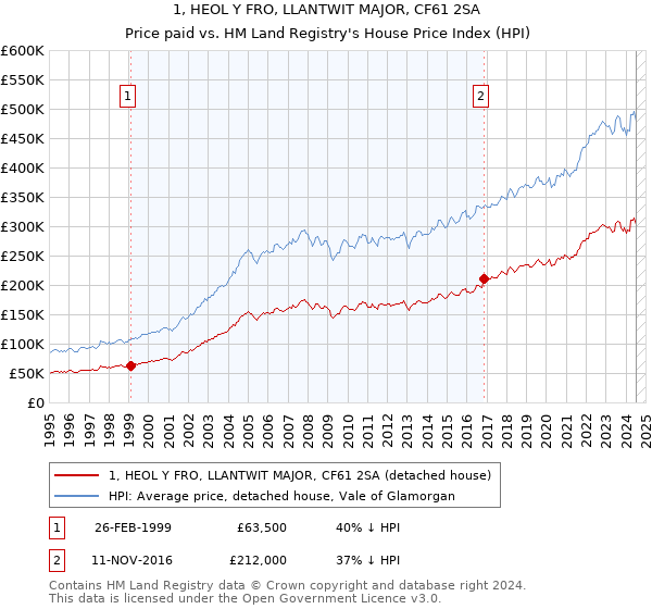 1, HEOL Y FRO, LLANTWIT MAJOR, CF61 2SA: Price paid vs HM Land Registry's House Price Index