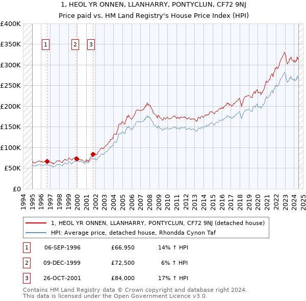 1, HEOL YR ONNEN, LLANHARRY, PONTYCLUN, CF72 9NJ: Price paid vs HM Land Registry's House Price Index