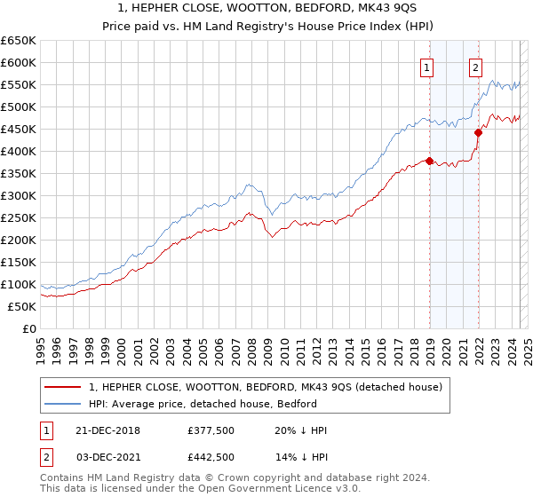 1, HEPHER CLOSE, WOOTTON, BEDFORD, MK43 9QS: Price paid vs HM Land Registry's House Price Index