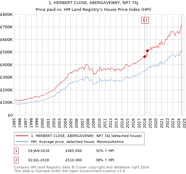 1, HERBERT CLOSE, ABERGAVENNY, NP7 7AJ: Price paid vs HM Land Registry's House Price Index