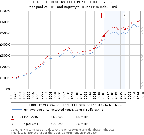 1, HERBERTS MEADOW, CLIFTON, SHEFFORD, SG17 5FU: Price paid vs HM Land Registry's House Price Index